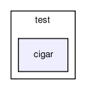general/test/cigar/