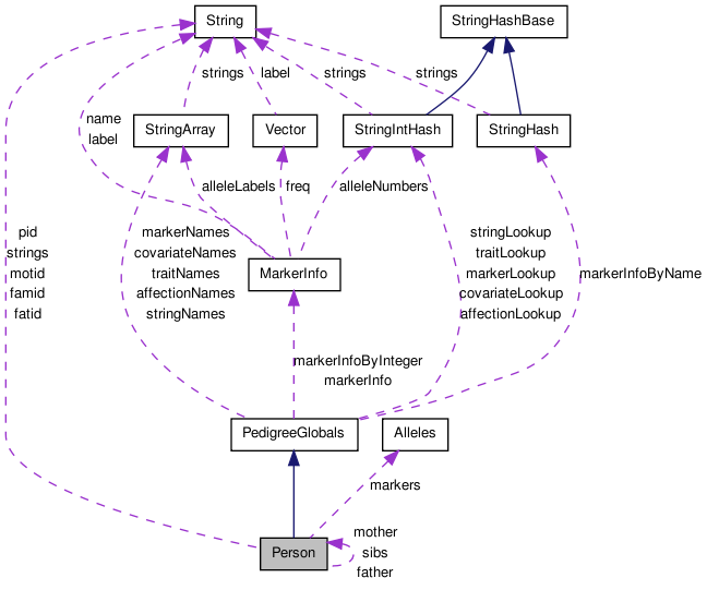 Collaboration graph