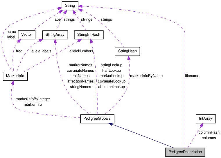 libStatGen Software: PedigreeDescription Class Reference