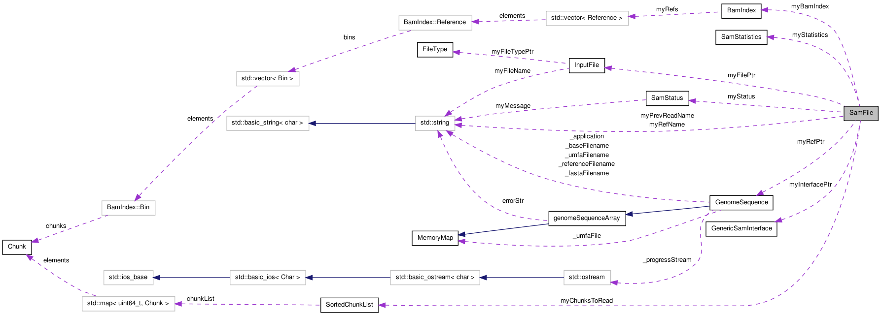 libStatGen Software: SamFile Class Reference